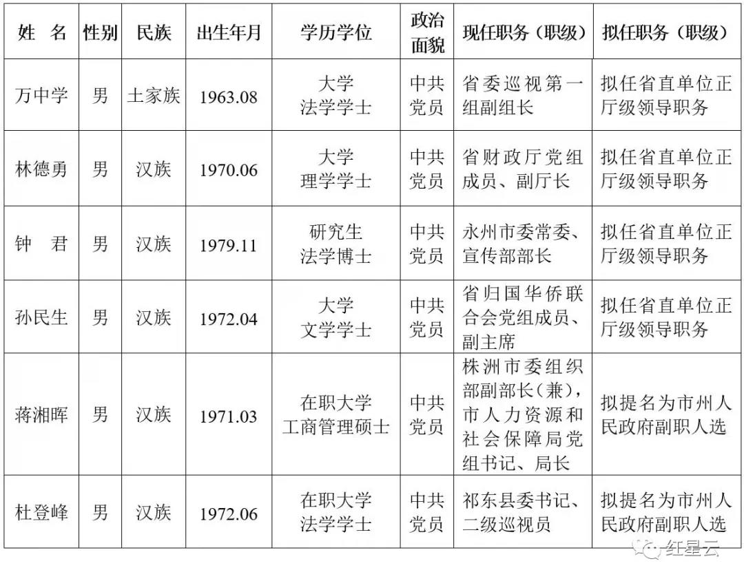 省委管理干部任前公示公告.jpg